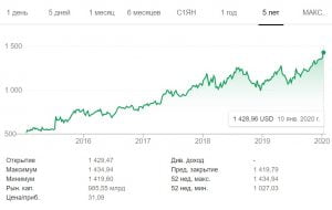 как инвестировать в акции в Украине - курс акций гугл растет 2020 год