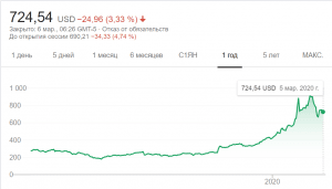акции тесла инвестиции - график за год на 2020 март