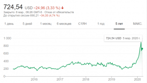 инвестиции в тесла в украине - график за 5 лет на 2020 март