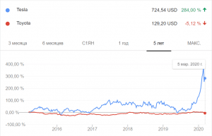 инвестиции в тесла в украине - сравнение тесла и тойота акций на бирже