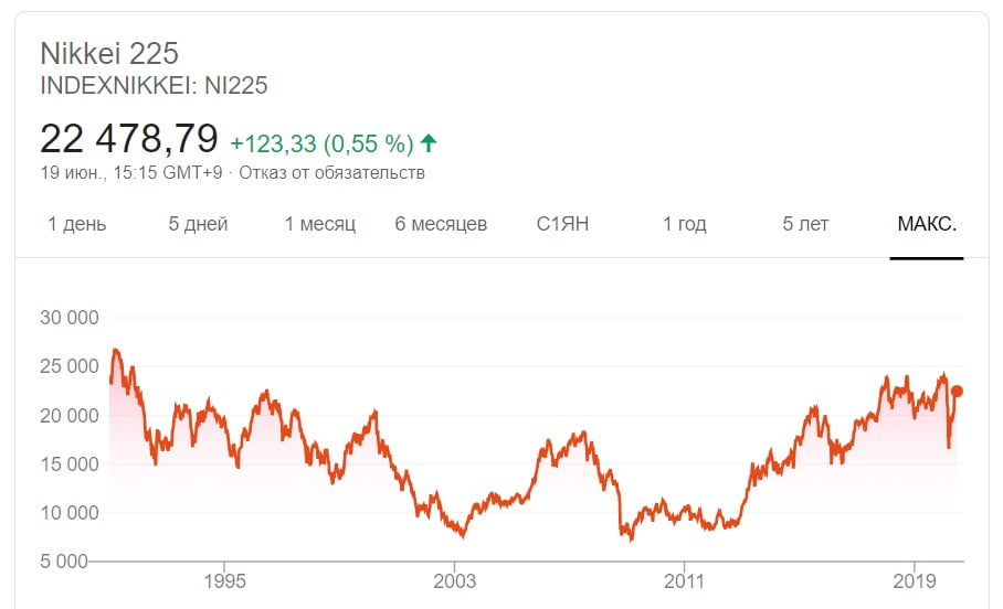 динамика индекса nikkei225 - неудачный пример для инвестиций и покупки фондового индекса
