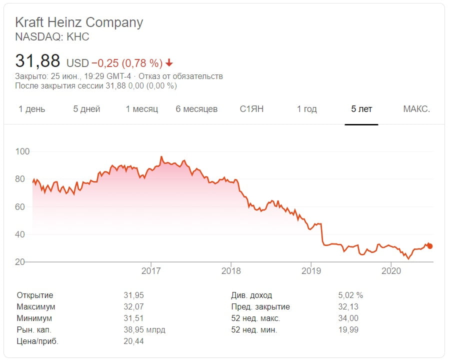 Kraft Heinz Company опасные инвестиции на насдак для украинцев