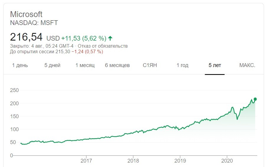 кейс инвестиции в майкрософт на 5 лет прибыль 400%