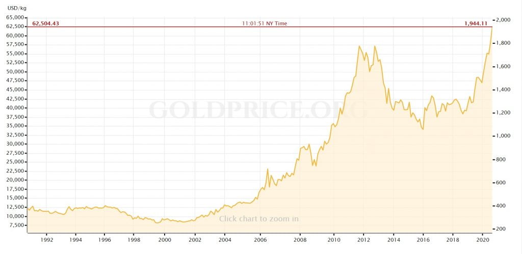 акции или золото - приведена динамика цен на золото за последние 30 лет по данным голдпрайс орг