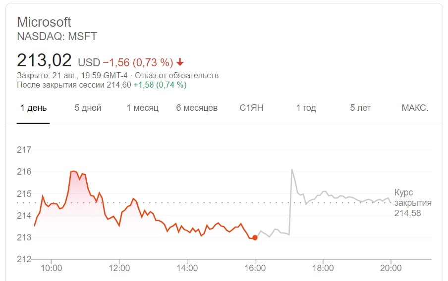 акции упали что это значит - пример с акциями майкрософт за торговый день