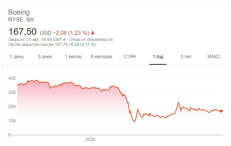 что делать если акции упали - пример с компанией Боинг, цена упала на акции как быть