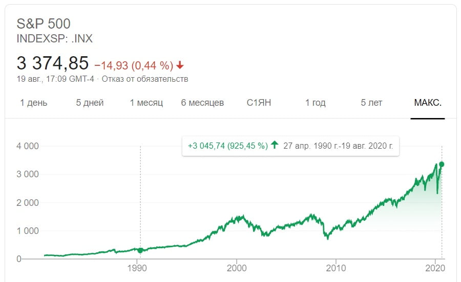 динамика цен на акции за последние 20 лет на примере индекса сп500