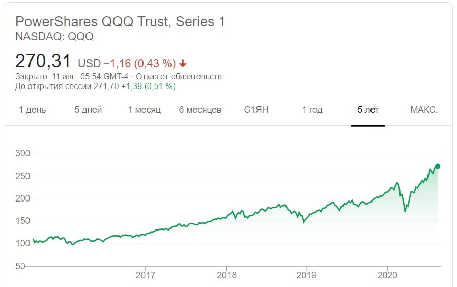 график акций qqq nasdaq - показывает среднюю прибыль по фондам перед акциями