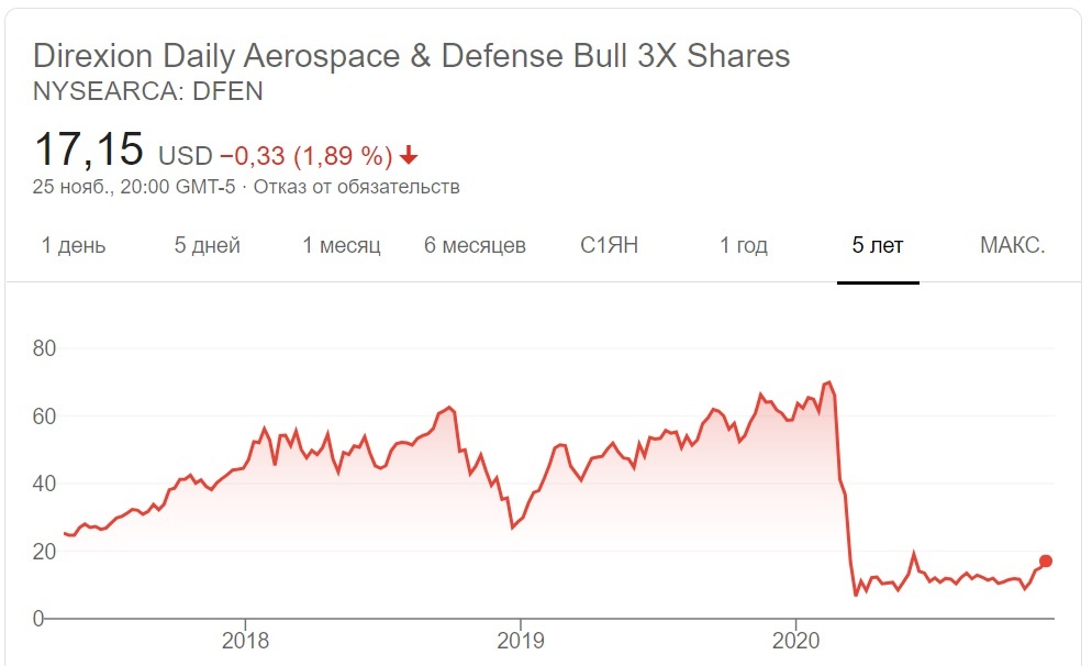 Direxion Daily Aerospace & Defense Bull 3X Shares stock динамика цен