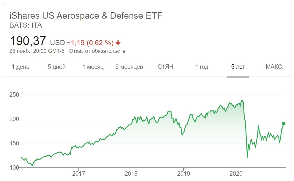 iShares US Aerospace & Defense ETF динамика цен