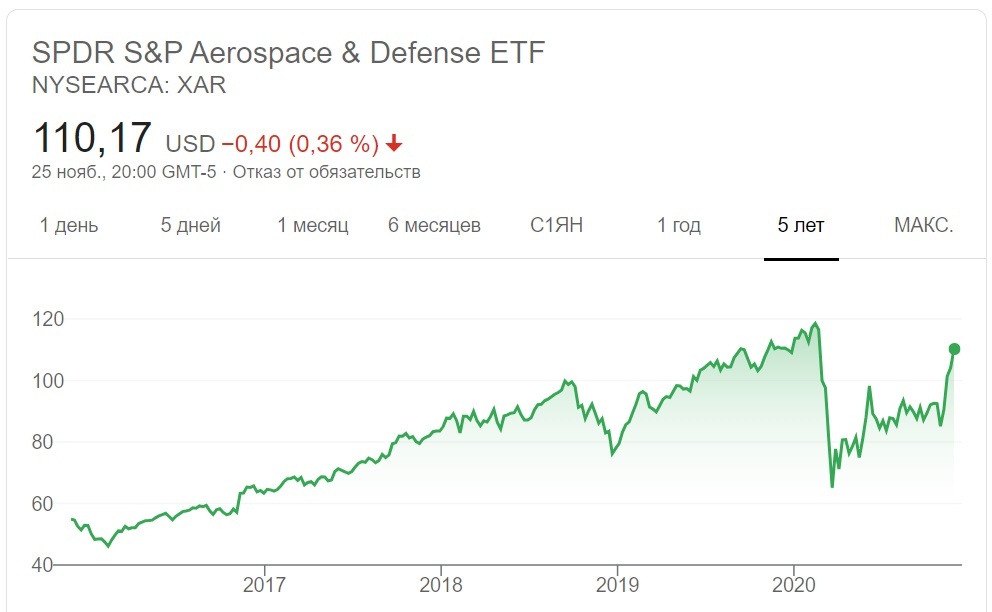 SPDR S&P Aerospace & Defense ETF динамика цен