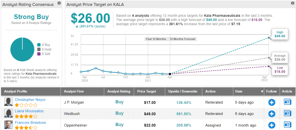 Kala Pharmaceuticals (NasdaqGS - KALA) прогноз цен