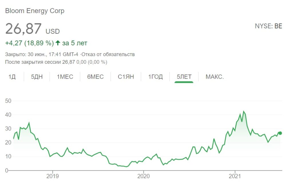 Динамика цен Акции Bloom Energy Corp (NYSE - BE)