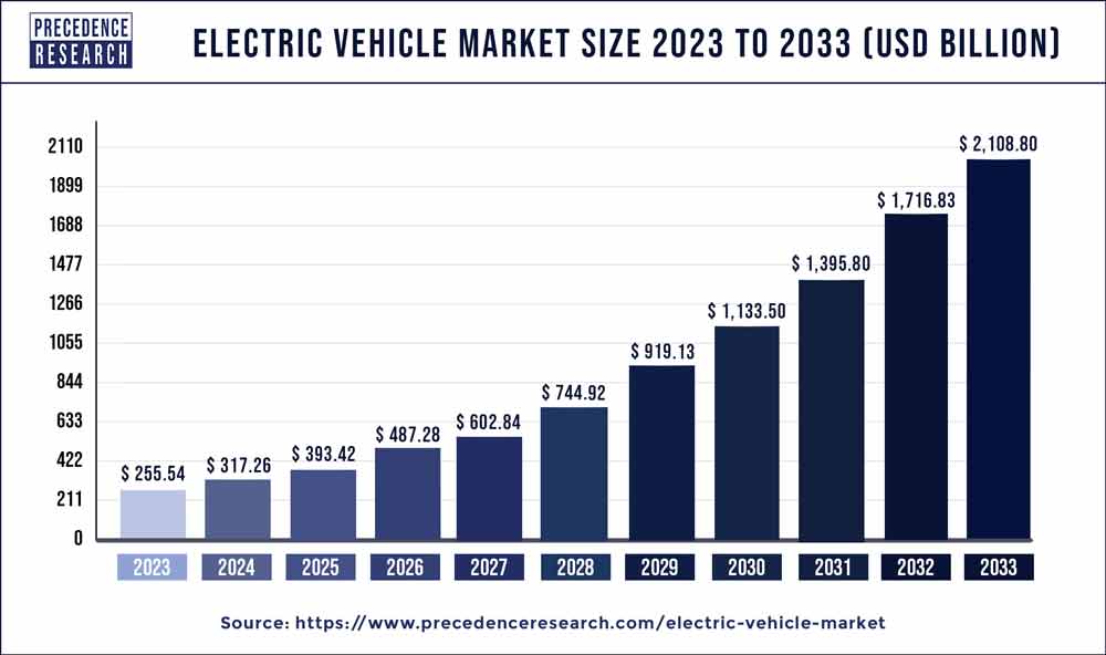 инвестиции в EV и объем рынка электромобилей до 2033 года