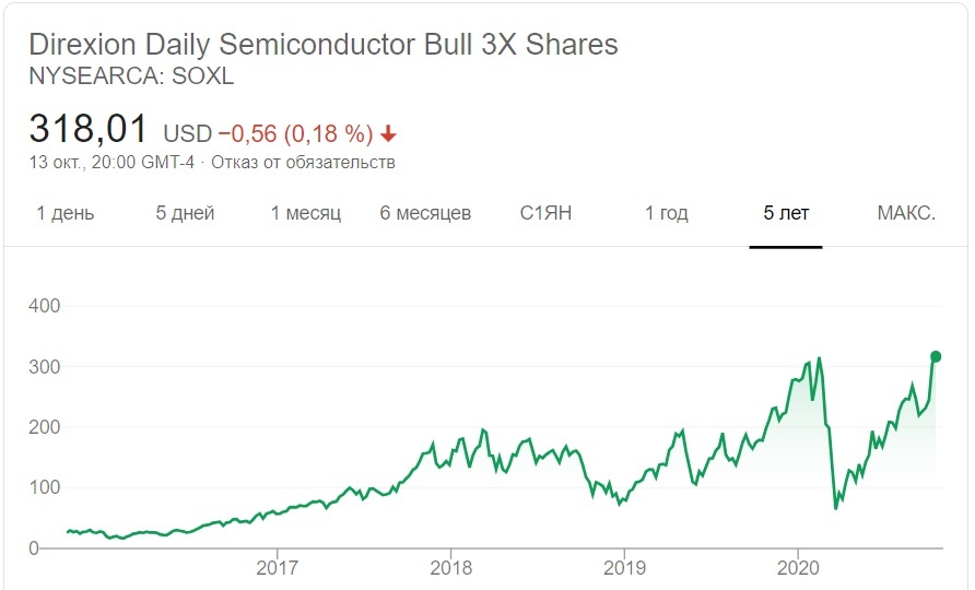 Direxion Daily Semiconductor Bull 3X Shares ETF - график доходности за последние 5 лет на 2020 год