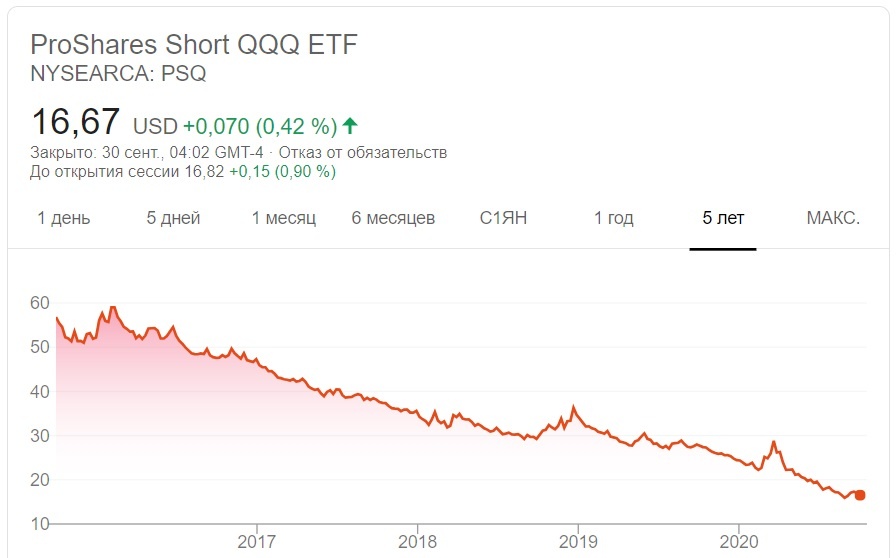ProShares Short QQQ ETF доходность по ETF обратного типа