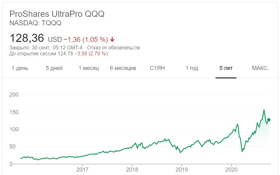ProShares UltraPro QQQ доходность по ETF с плечом пример график за 5,5 лет