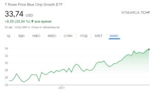 T Rowe Price Blue Chip Growth ETF динамика цен