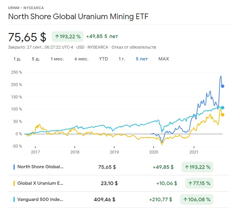 Динамика цен Global X Uranium ETF и North Shore Global Uranium Mining ETF