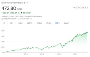 iShares Semiconductor ETF NASDAQ - SOXX