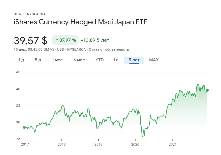 инвестиции в iShares Currency Hedged Msci Japan ETF