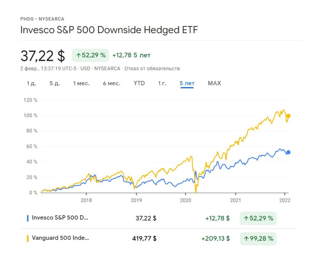 Invesco S&P 500 Downside Hedged ETF VS S&P500