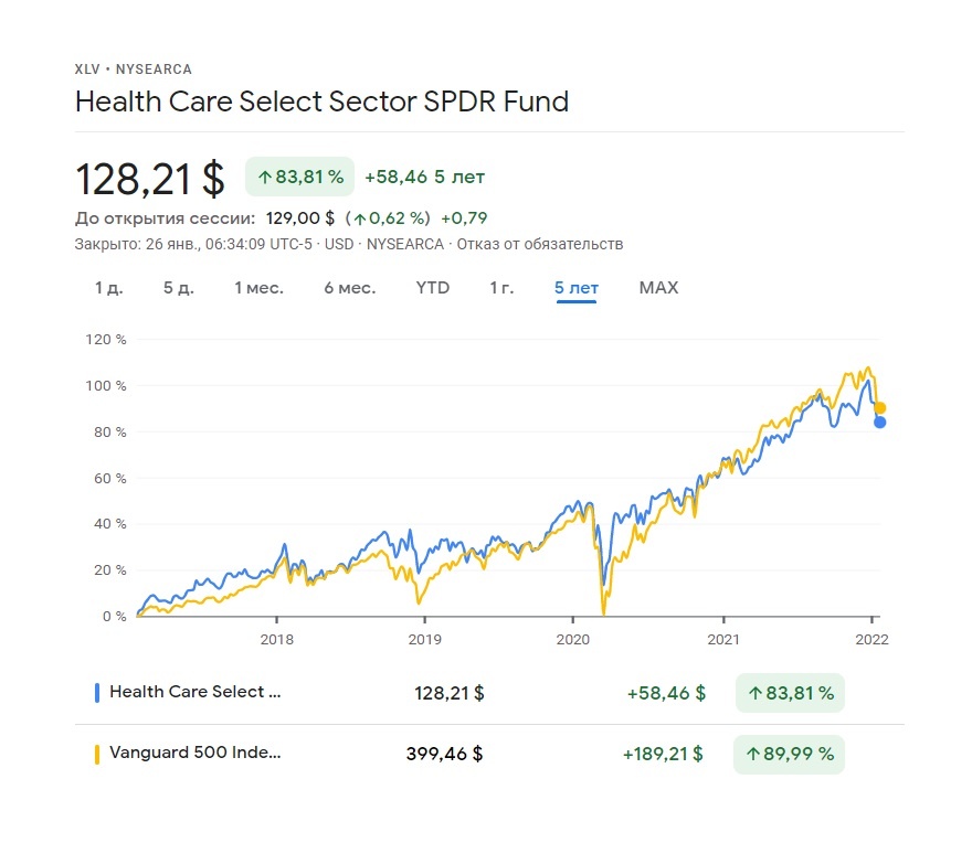 инвестиции в Health Care Select Sector SPDR Fund стравнение с SP500 за 5 лет
