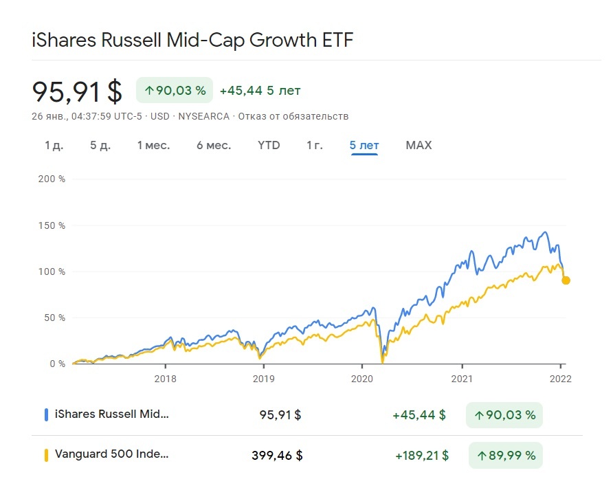 инвестиции в iShares Russell Mid-Cap Growth ETF (сравнение с S&P500)