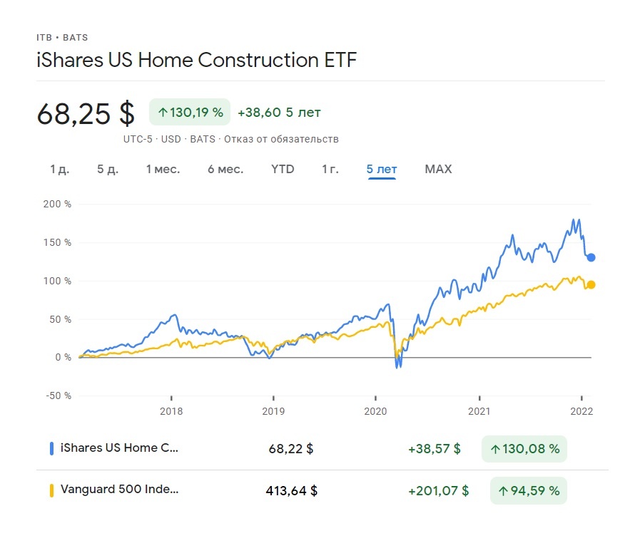 инвестиции в iShares US Home Construction ETF