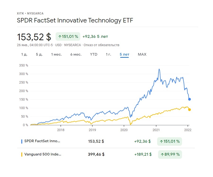инвестиции в SPDR FactSet Innovative Technology ETF сравнение с SP500 за 5 лет
