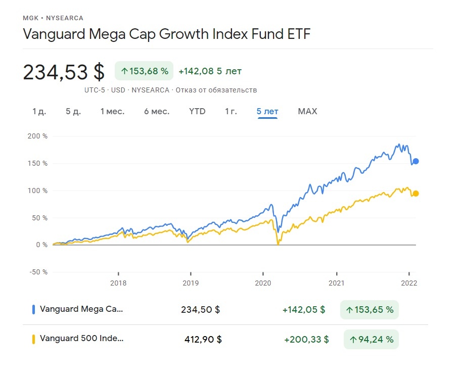 Инвестиции Vanguard Mega Cap Growth Index Fund ETF