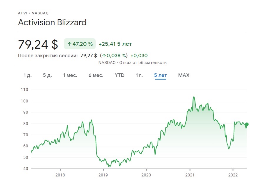 Динамика цен на акции Activision Blizzard Inc за 5 лет