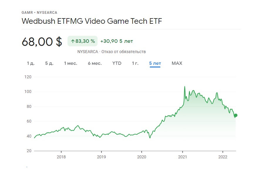 Динамика цен на ETF Wedbush ETFMG Video Game Tech за 5 лет