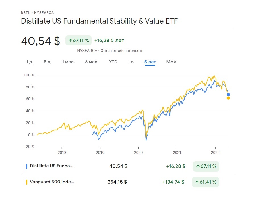 Сравнение доходности Distillate U.S. Fundamental Stability & Value ETF и Vanguard 500 Index Fund ETF