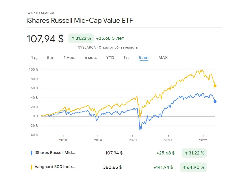 iShares Russell Mid-Cap Value ETF и Vanguard 500 Index Fund ETF за 5 лет