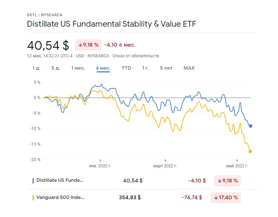 Сравнение падения Distillate U.S. Fundamental Stability & Value ETF и Vanguard 500 Index Fund ETF
