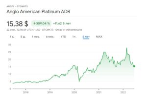 Anglo American Platinum ADR доходность за 5 лет