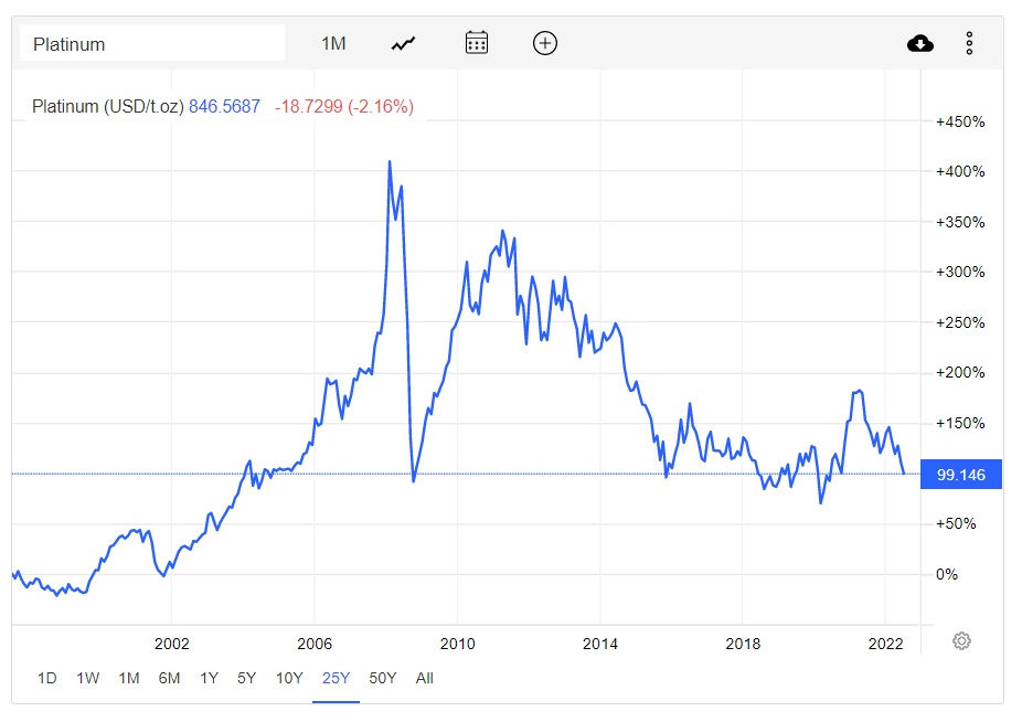 динамика цен на платину последние 25 лет (на 2022 год)