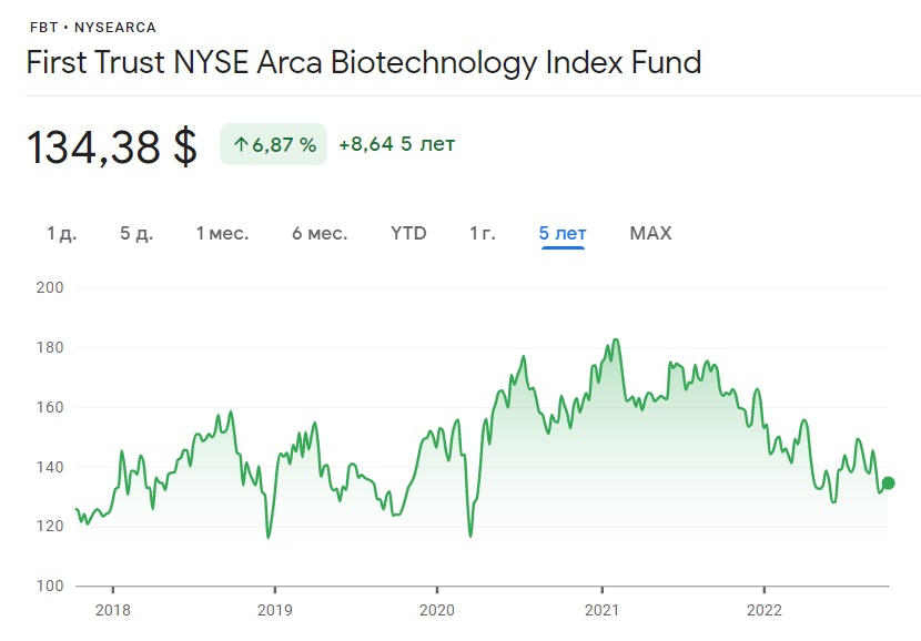 Динамика стоимости First Trust NYSE Arca Biotechnology Index Fund за последние 5 лет