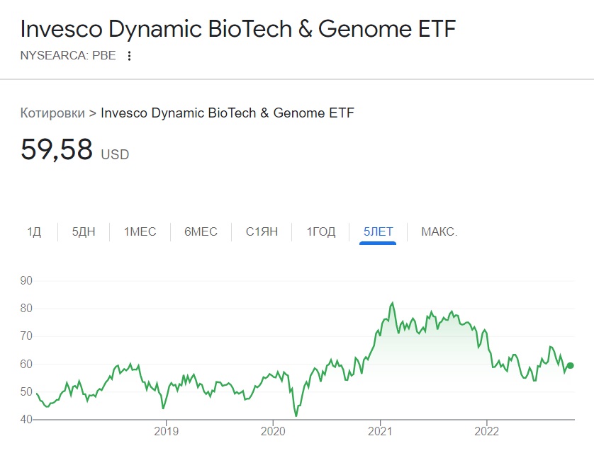 Инвестиции в биотехнологии: динамика стоимости Invesco Dynamic BioTech & Genome ETF за последние 5 лет