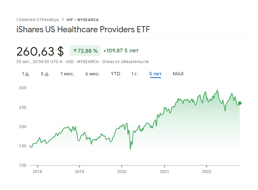 Инвестиции в здравоохранение - динамика цен iShares US Healthcare Providers ETF (NYSEARCA: IHF) за последние 5 лет