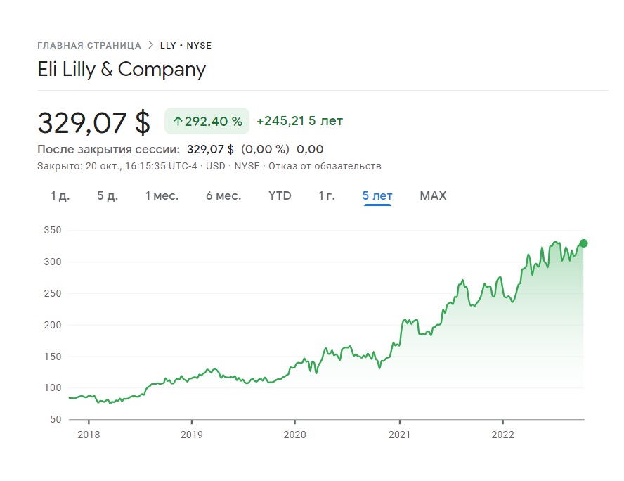 Динамика цен Eli Lilly & Company (NYSE: LLY) за последние 5 лет - лучший вариант инвестиции в здравоохранение