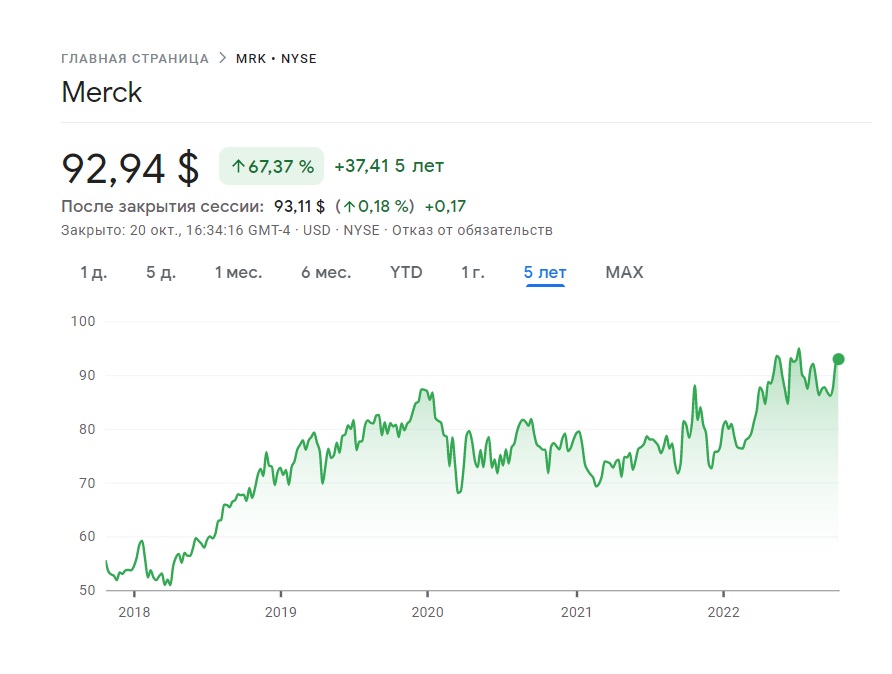 Динамика цен на акции Merck (NYSE: MRK) за 5 лет