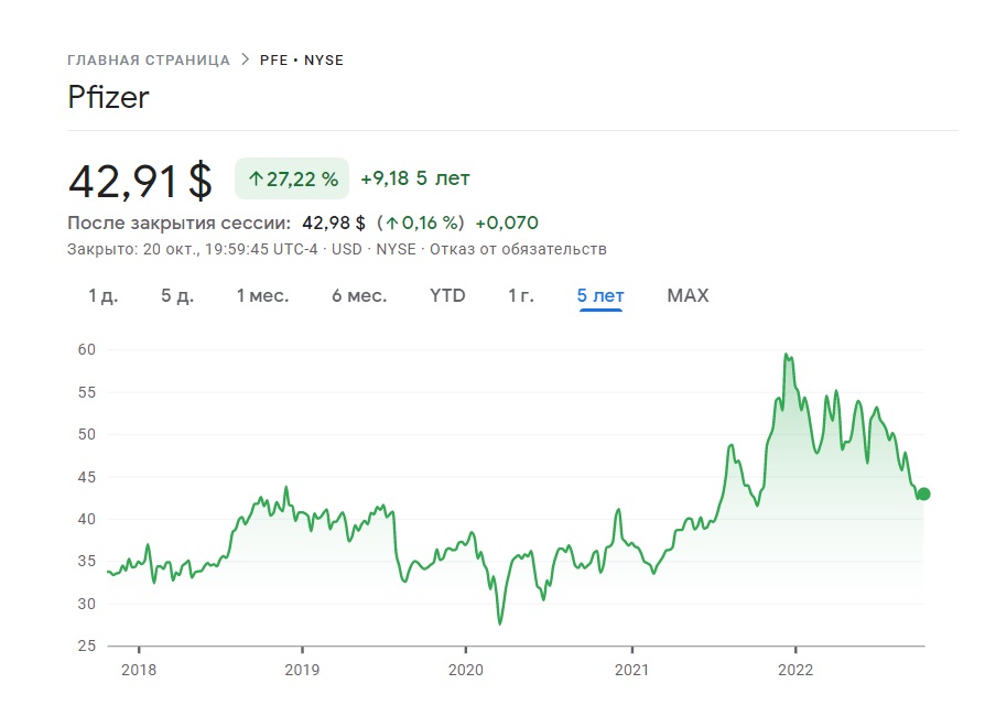Динамика цен акций Pfizer (NYSE: PFE) за последние 5 лет