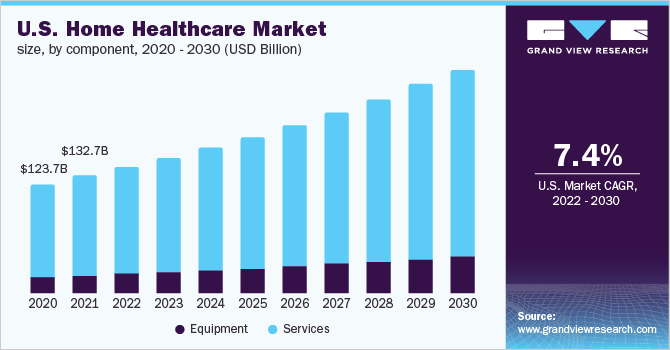 Годовой темп роста (CAGR) здравоохранение в США, в период с 2022 по 2030 как перспектива инвестиций в здравоохранение