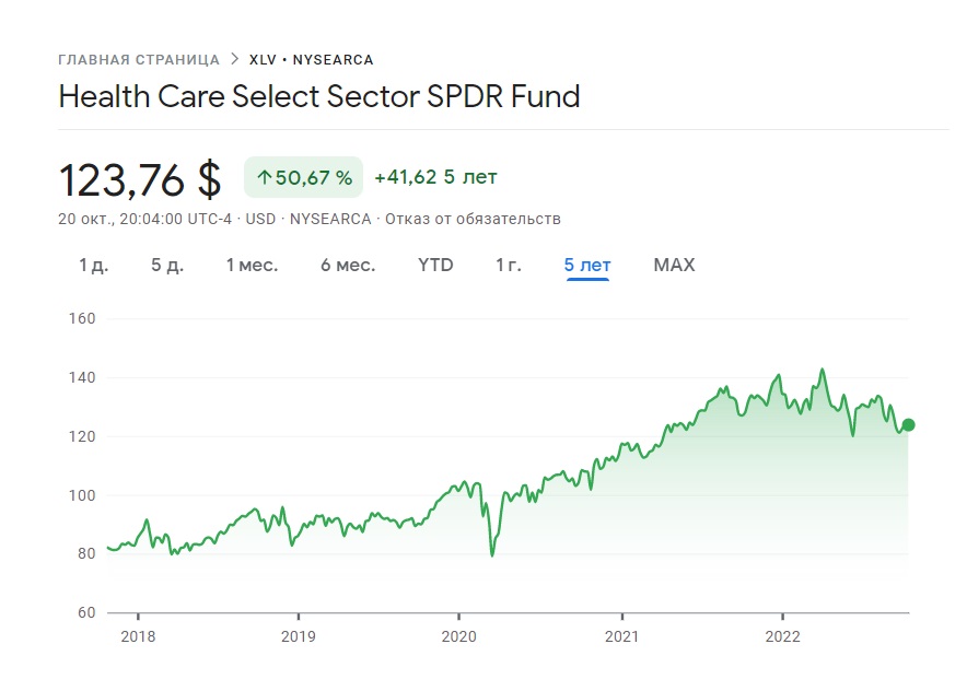 Динамика стоимости Health Care Select Sector SPDR Fund за последние 5 лет