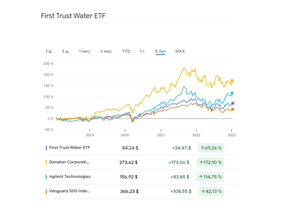 сравнение доходности инцвестиций в воду за 5 лет на 2023 год акции и ETF