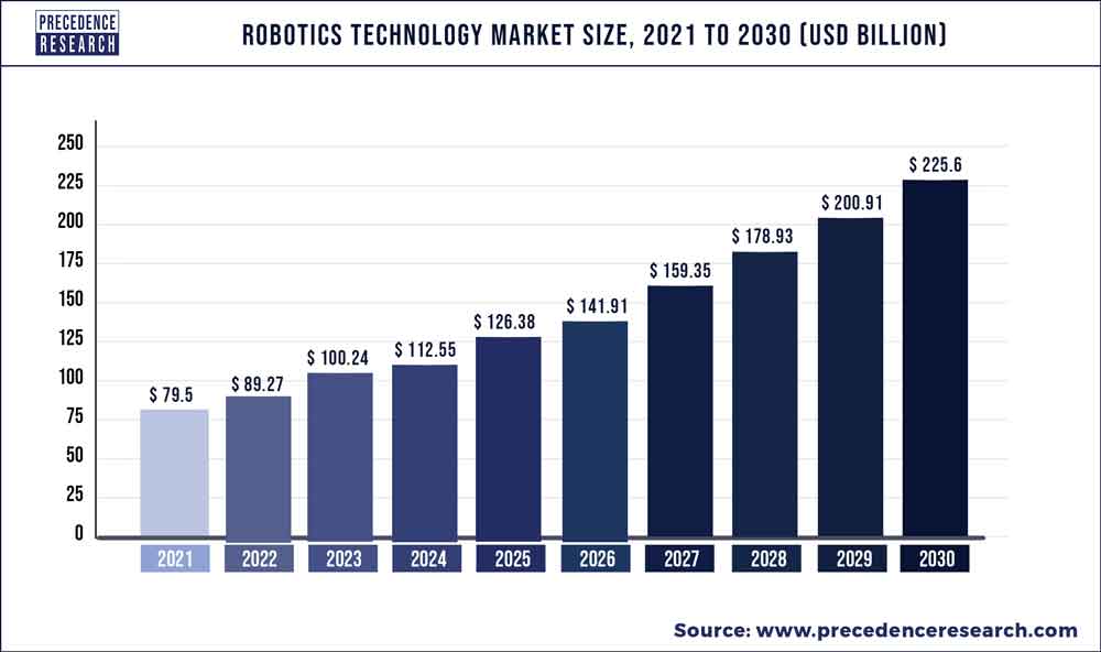 робототехника_Robotics-Technology-Market-Size рост до 2030 года
