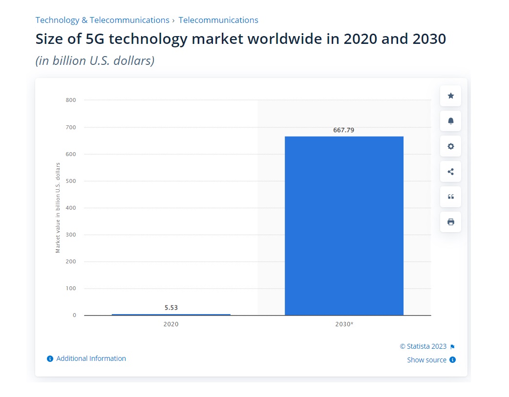 Statista - прогнозируемый объем рынка 5G к 2030 году 