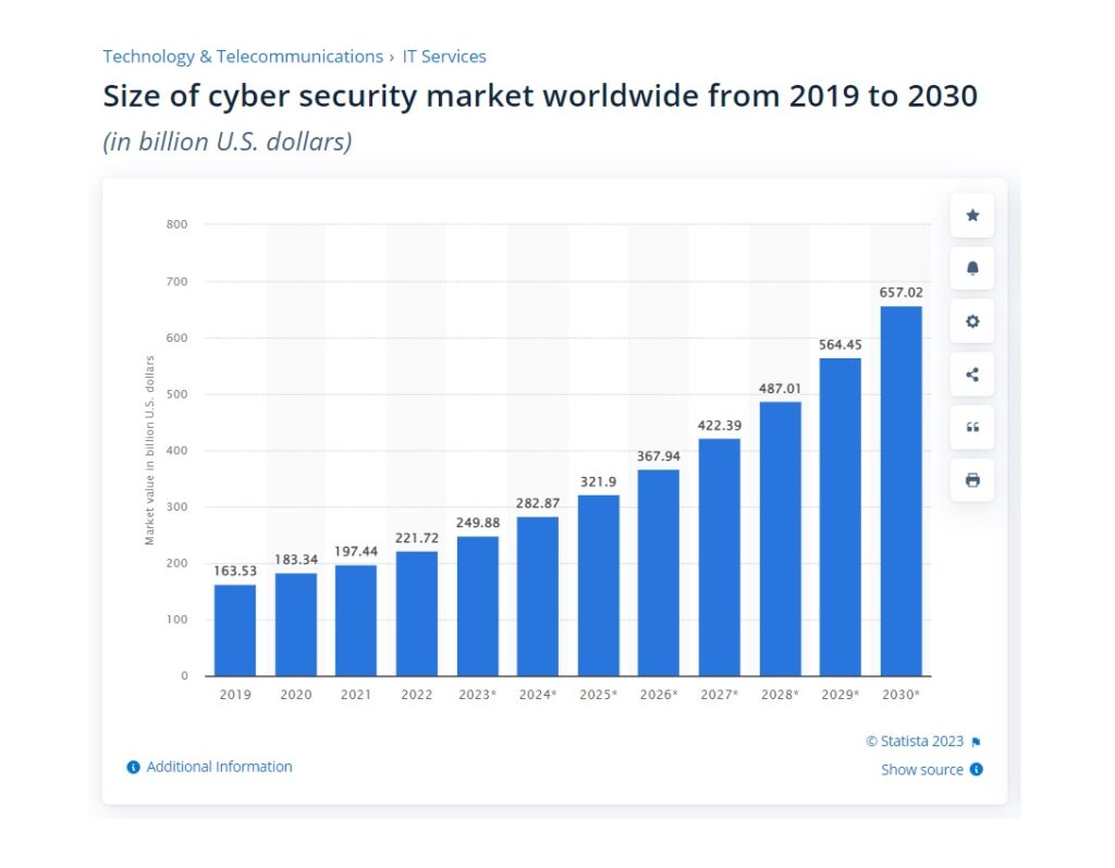 Инвестиции в кибербезопасность - прогноз роста рынка с 2021 по 2030 год по данным Statista